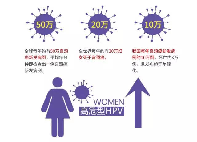 这个“羊毛”必须薅——宫颈癌爱心筛查，火热进行中！(图1)