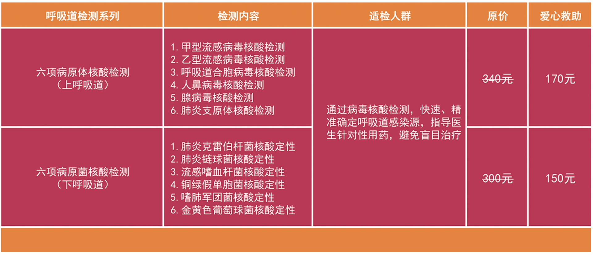 十九周年庆惠民活动之二 |   甄别呼吸道疾病，“六项核酸检测”来帮忙(图2)