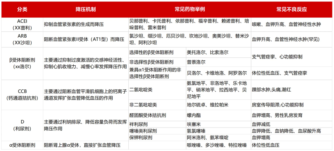 天天吃降压药需注意哪些事项？降压药有什么副作用？一文掌握，赶紧收藏！(图2)